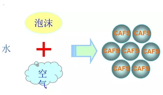 压缩空气泡沫系统(CAFS)灭火技术